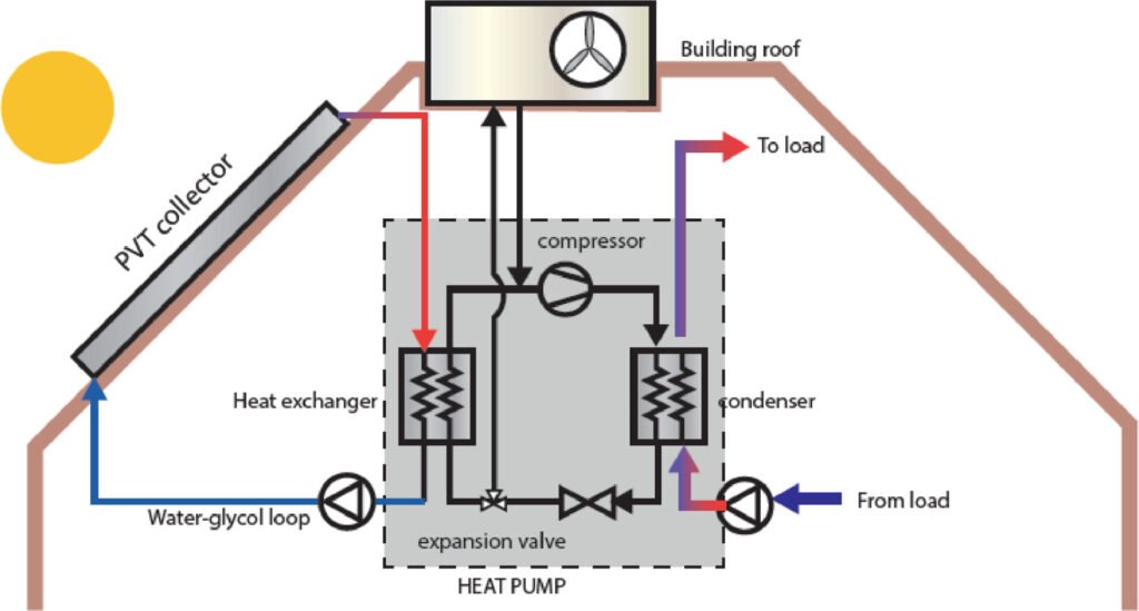 dual source indirect separated pvt and external air hx.