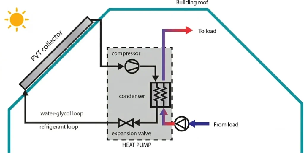 Schematic of a single-source direct expansion PVT system with refrigerant circulating directly through the collector