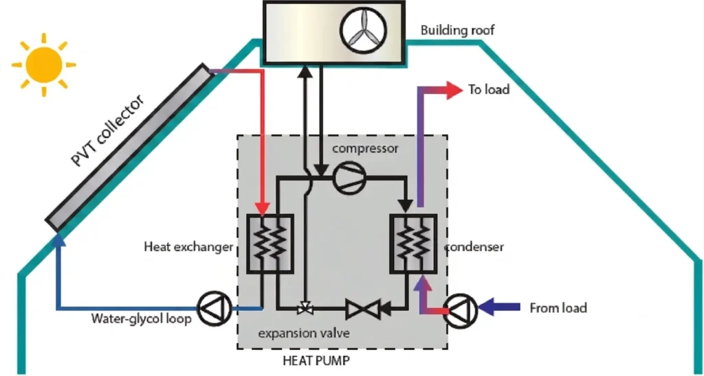 Diagram showing PVT brine circuit routed through a heat exchanger to raise inlet temperature ahead of an existing air source heat pump