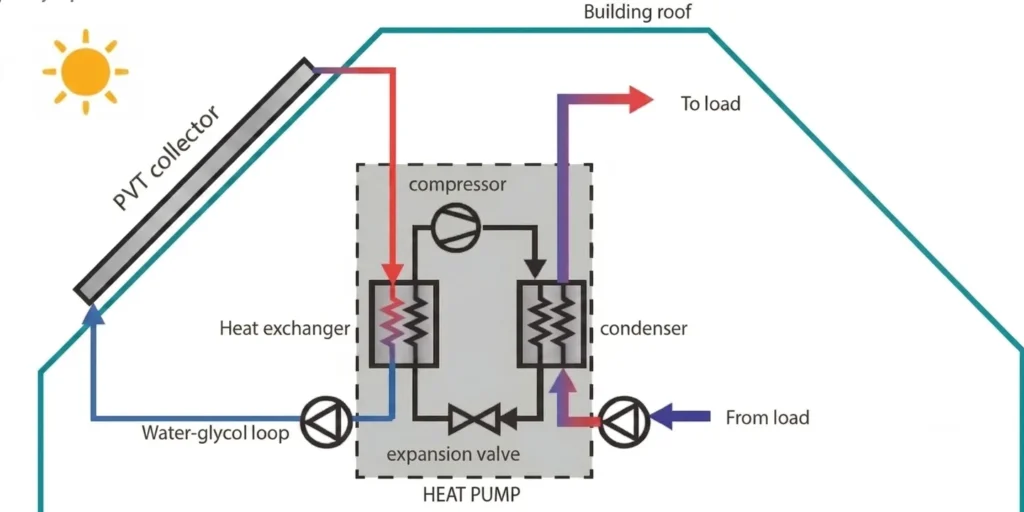 Diagram showing PVT brine circuit connecting to a brine-to-water heat pump evaporator inlet via plate heat exchanger