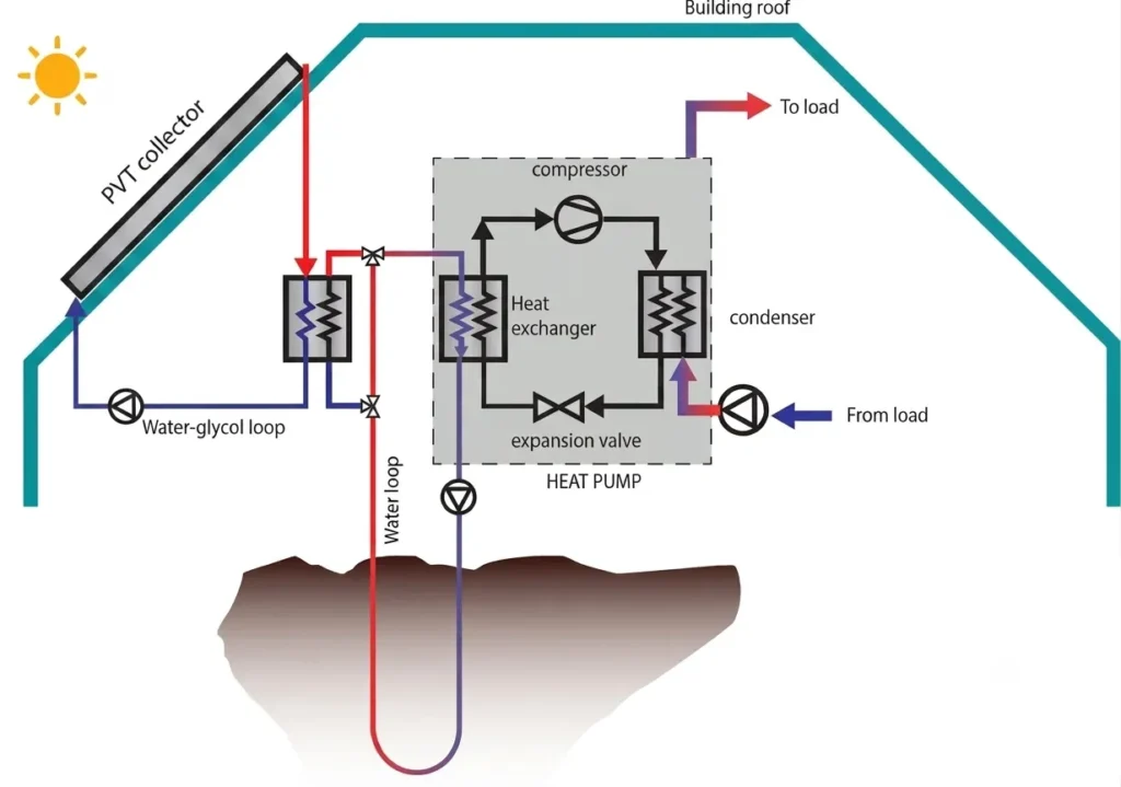 Hydraulic schematic of a dual-source PVT and geothermal heat exchanger system sharing a common water circuit
