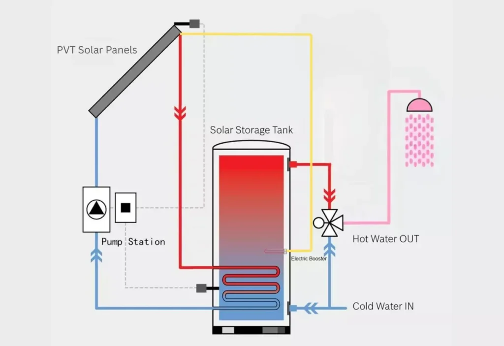 PVT collector generating domestic hot water and electricity for residential use
