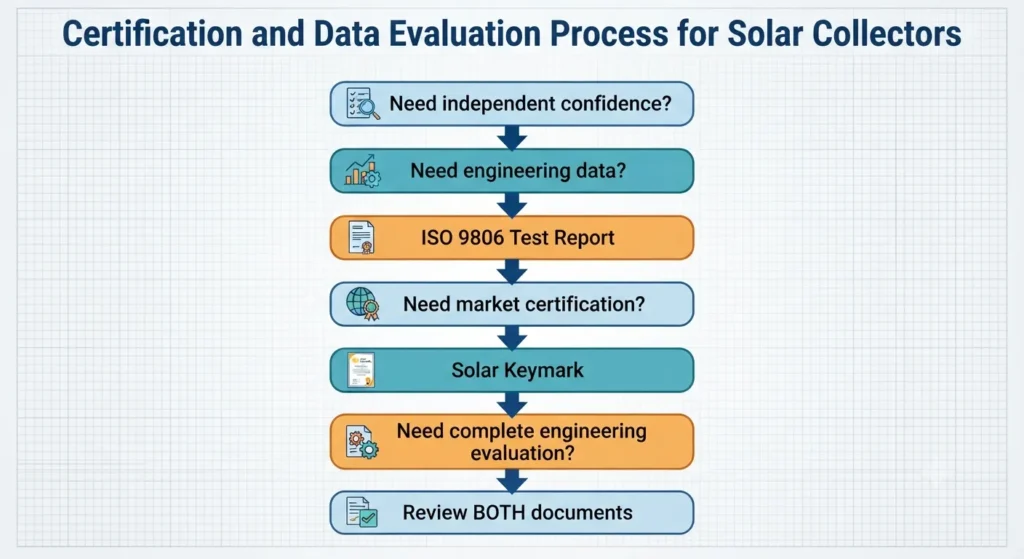 certification and data evaluation process for solar collectors