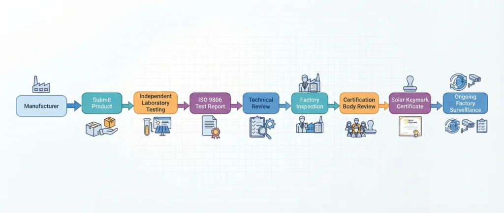 solar keymark certification workflow