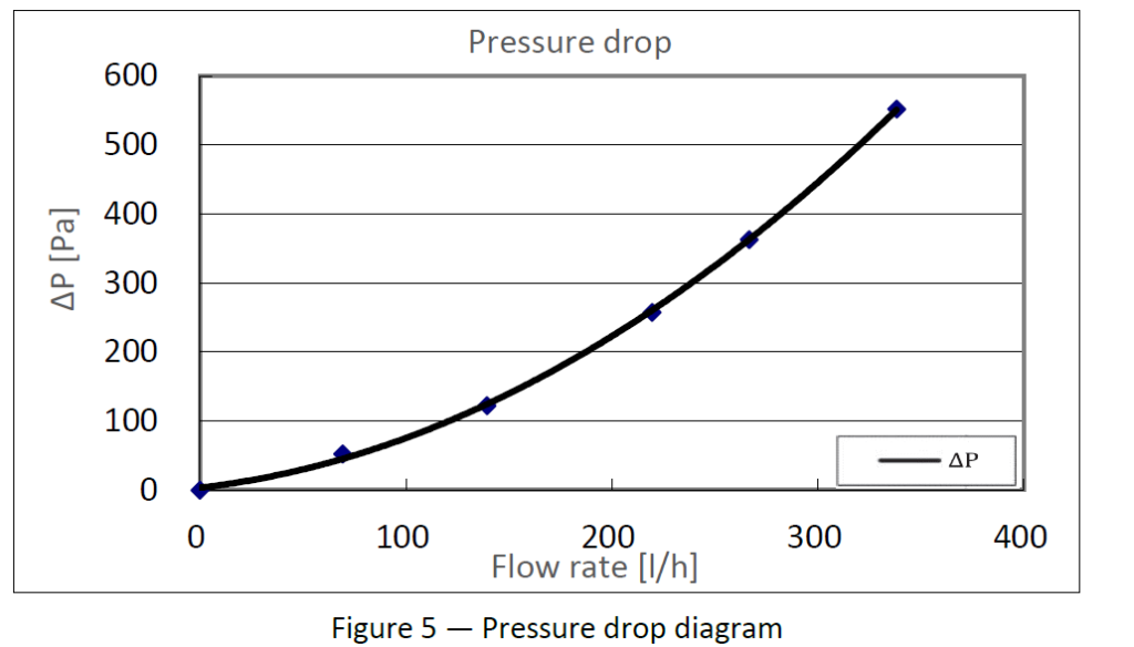 Independent laboratory pressure drop performance test data for a Solis PVT collector.